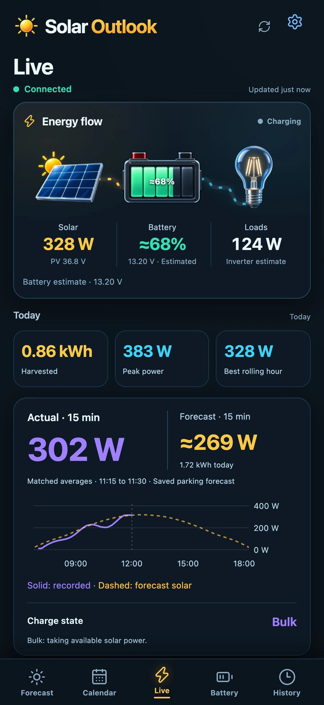 Solar Outlook Live screen showing a solar charger, battery and inverter in one view, with representative readings